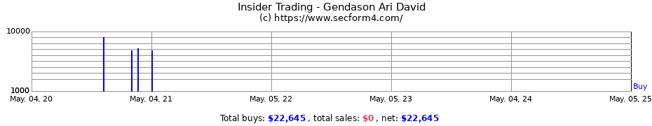 Insider Trading Transactions for Gendason Ari David