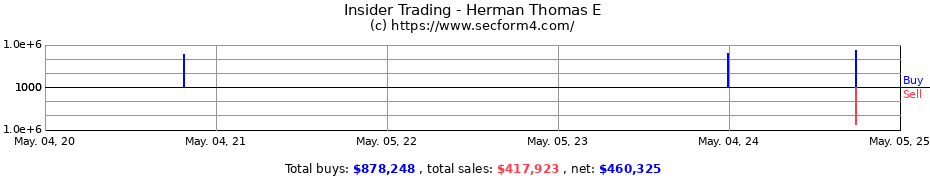 Insider Trading Transactions for Herman Thomas E