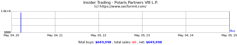 Insider Trading Transactions for Polaris Partners VIII L.P.