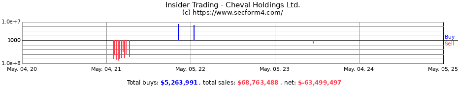 Insider Trading Transactions for Cheval Holdings Ltd.