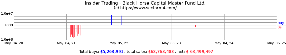 Insider Trading Transactions for Black Horse Capital Master Fund Ltd.
