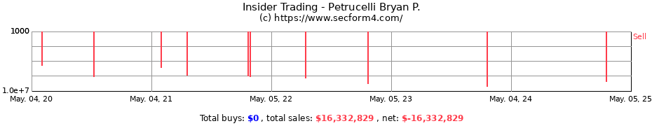 Insider Trading Transactions for Petrucelli Bryan P.