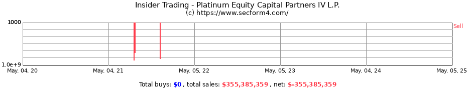 Insider Trading Transactions for Platinum Equity Capital Partners IV L.P.