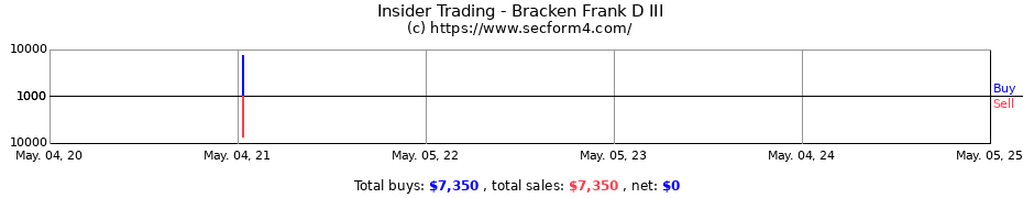 Insider Trading Transactions for Bracken Frank D III