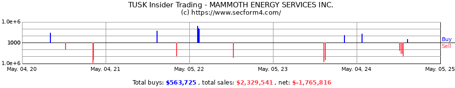Insider Trading Transactions for MAMMOTH ENERGY SERVICES INC.
