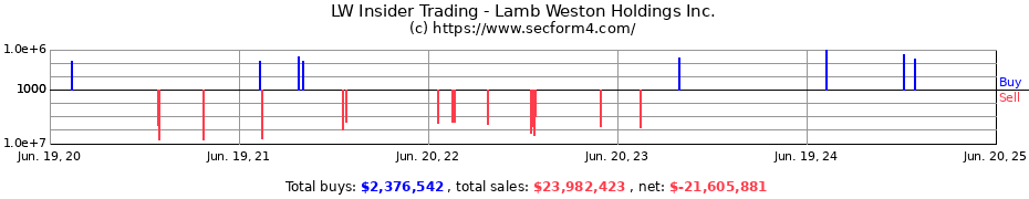 Insider Trading Transactions for Lamb Weston Holdings Inc.