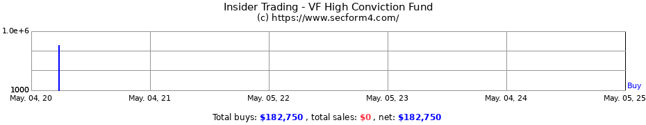 Insider Trading Transactions for VF High Conviction Fund