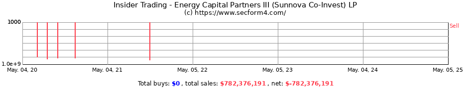 Insider Trading Transactions for Energy Capital Partners III (Sunnova Co-Invest) LP