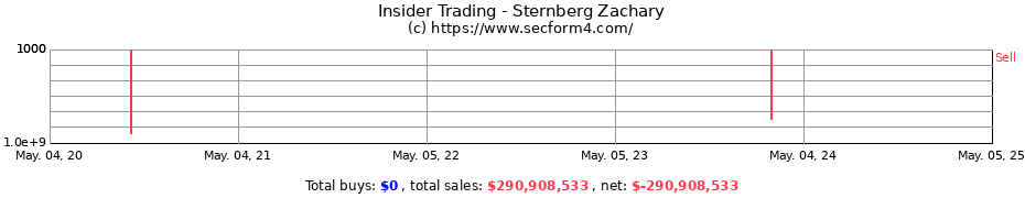 Insider Trading Transactions for Sternberg Zachary