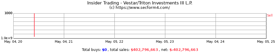 Insider Trading Transactions for Vestar/Triton Investments III L.P.