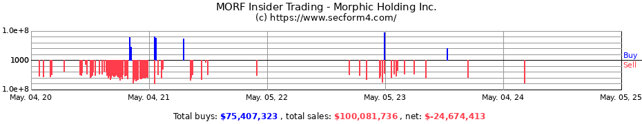 Insider Trading Transactions for Morphic Holding Inc.