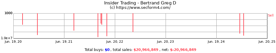 Insider Trading Transactions for Bertrand Greg D