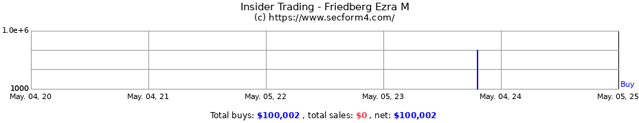 Insider Trading Transactions for Friedberg Ezra M