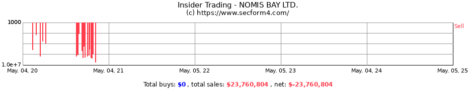 Insider Trading Transactions for NOMIS BAY LTD.