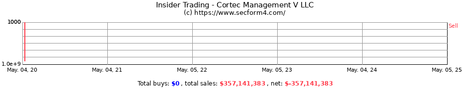 Insider Trading Transactions for Cortec Management V LLC