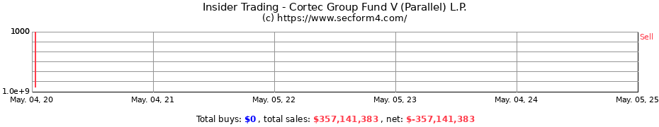 Insider Trading Transactions for Cortec Group Fund V (Parallel) L.P.