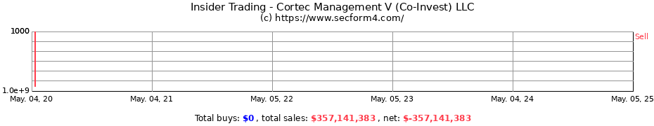 Insider Trading Transactions for Cortec Management V (Co-Invest) LLC