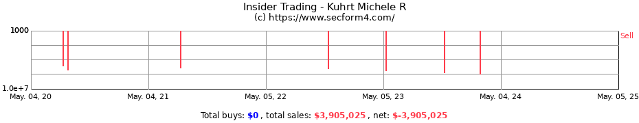 Insider Trading Transactions for Kuhrt Michele R
