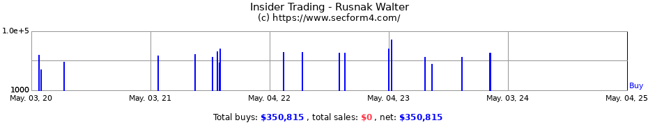 Insider Trading Transactions for Rusnak Walter