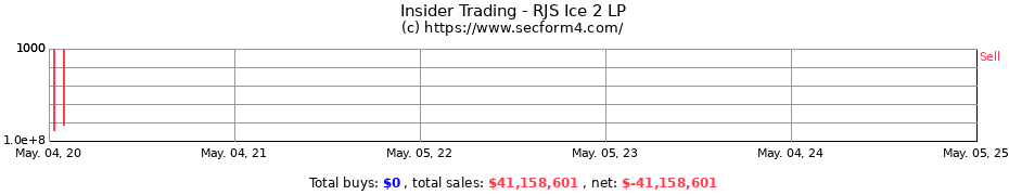 Insider Trading Transactions for RJS Ice 2 LP