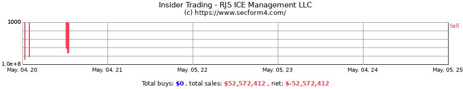 Insider Trading Transactions for RJS ICE Management LLC