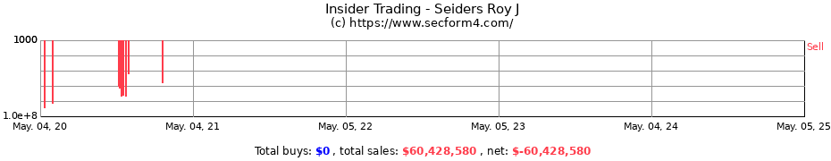 Insider Trading Transactions for Seiders Roy J