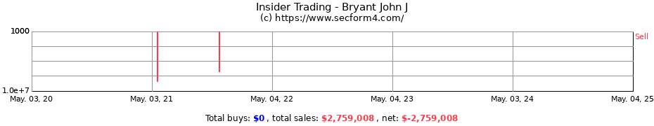 Insider Trading Transactions for Bryant John J