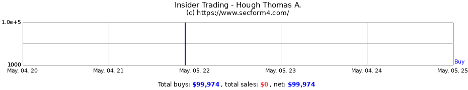 Insider Trading Transactions for Hough Thomas A.