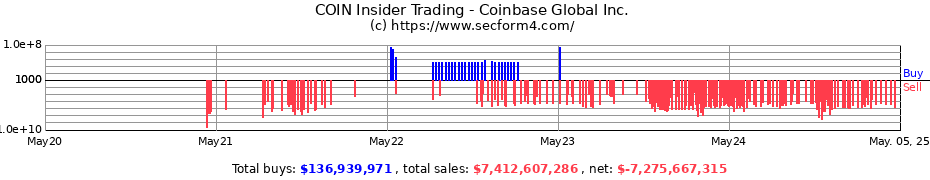Insider Trading Transactions for Coinbase Global Inc.