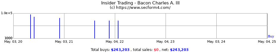 Insider Trading Transactions for Bacon Charles A. III