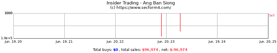 Insider Trading Transactions for Ang Ban Siong