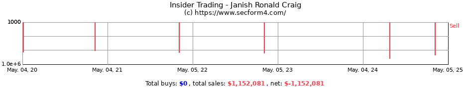Insider Trading Transactions for Janish Ronald Craig