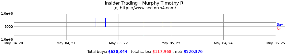 Insider Trading Transactions for Murphy Timothy R.