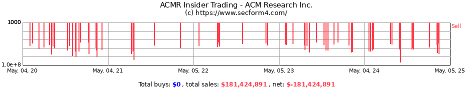 Insider Trading Transactions for ACM Research Inc.