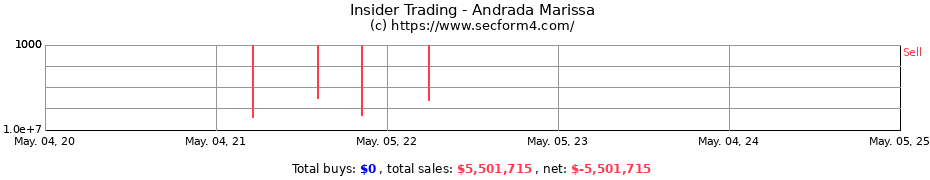 Insider Trading Transactions for Andrada Marissa