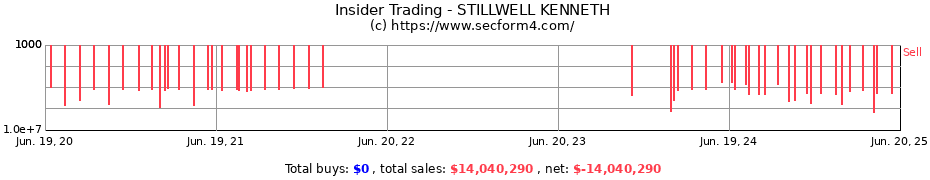 Insider Trading Transactions for STILLWELL KENNETH