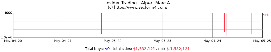 Insider Trading Transactions for Alpert Marc A