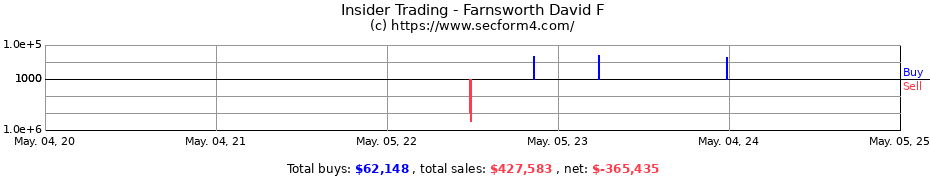 Insider Trading Transactions for Farnsworth David F