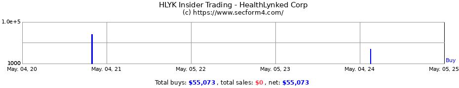 Insider Trading Transactions for HealthLynked Corp