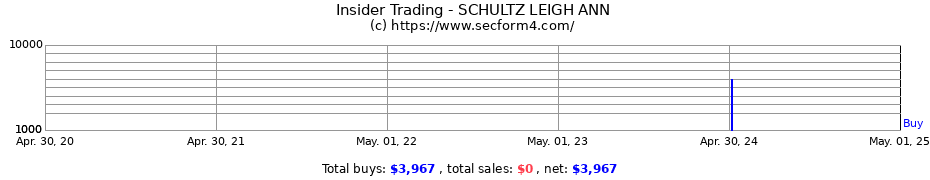 Insider Trading Transactions for SCHULTZ LEIGH ANN
