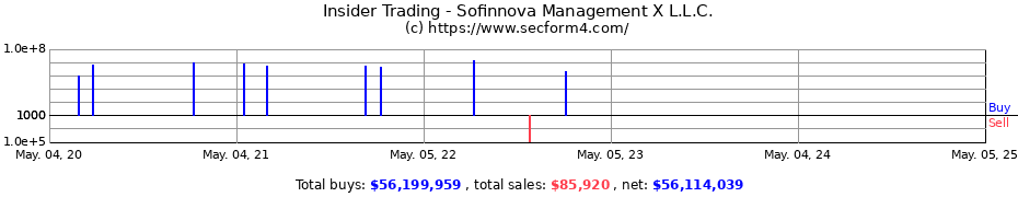 Insider Trading Transactions for Sofinnova Management X L.P.