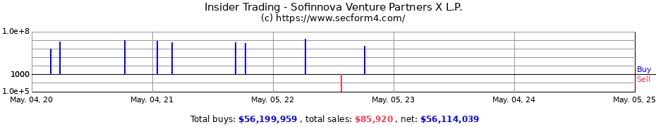 Insider Trading Transactions for Sofinnova Venture Partners X L.P.