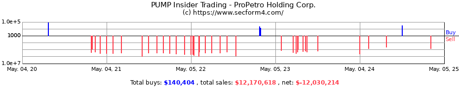 Insider Trading Transactions for ProPetro Holding Corp.