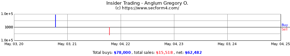 Insider Trading Transactions for Anglum Gregory O.