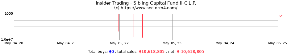 Insider Trading Transactions for Sibling Capital Fund II-C L.P.