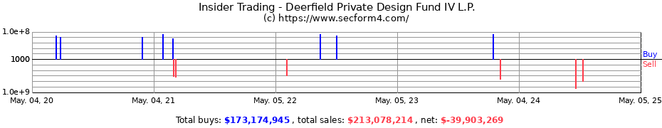 Insider Trading Transactions for Deerfield Private Design Fund IV L.P.