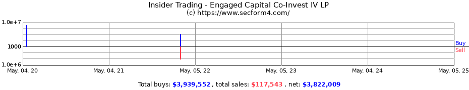 Insider Trading Transactions for Engaged Capital Co-Invest IV LP