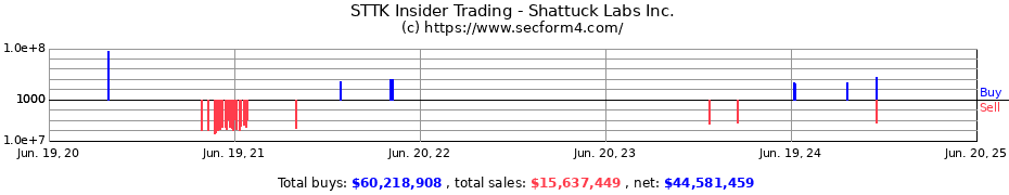 Insider Trading Transactions for Shattuck Labs Inc.