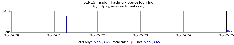 Insider Trading Transactions for SenesTech Inc.