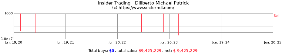 Insider Trading Transactions for Diliberto Michael Patrick